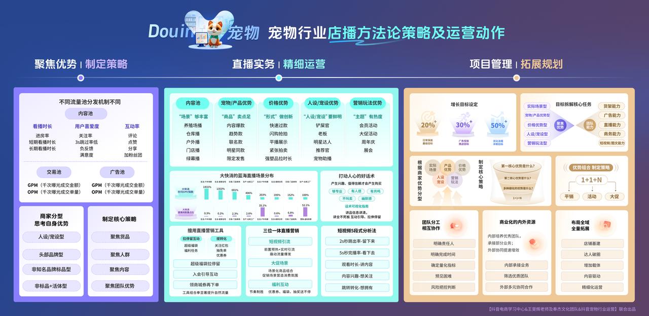 宠物行业店播方法论策略及运营动作【知识图谱】
内容涵盖：
聚焦优势I制定策略
直