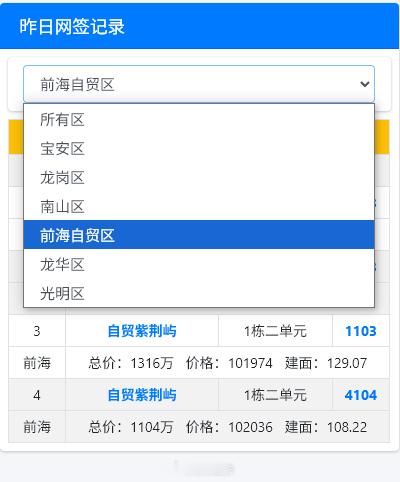 好吧，福田新房还是太少了，昨天网签数据福田区一套都没有，罗湖也没。深圳