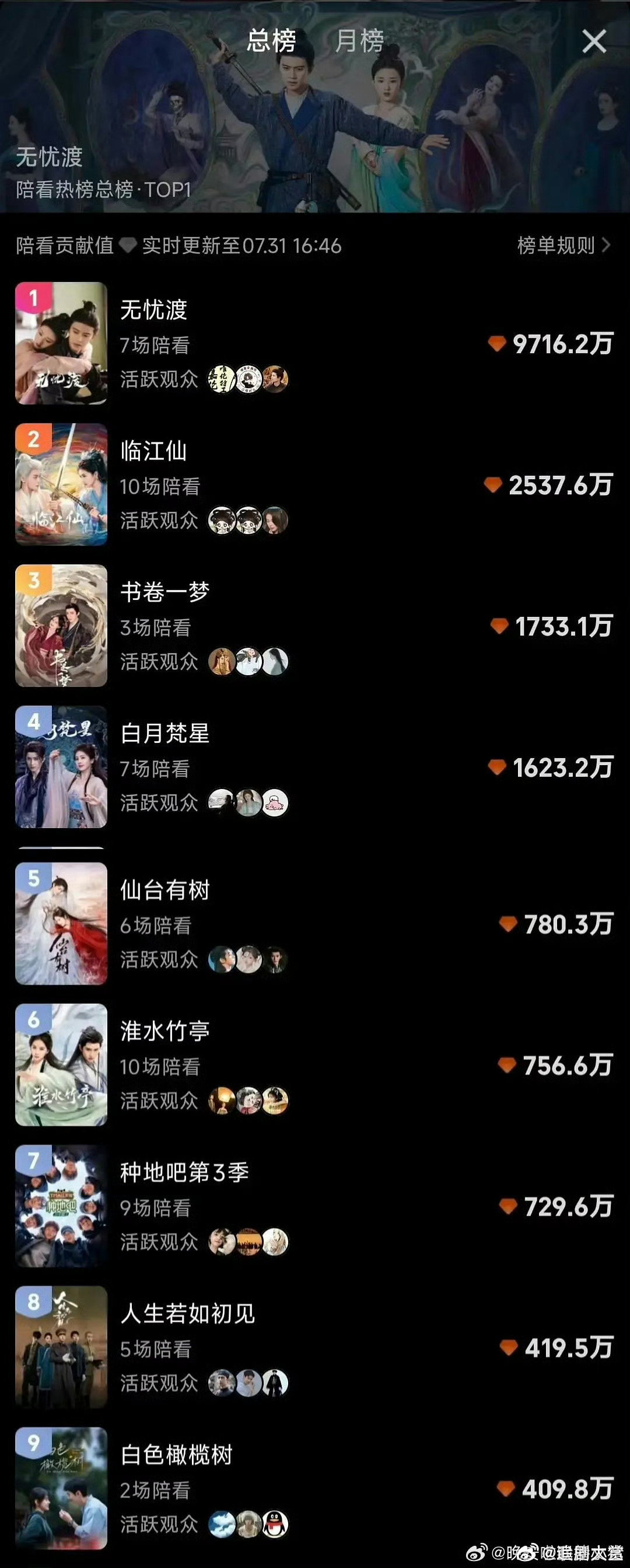 爱奇艺陪看热搜总榜无忧渡爱奇艺陪看热搜总榜第一 ​无忧渡爱奇艺陪看热搜总榜第一，
