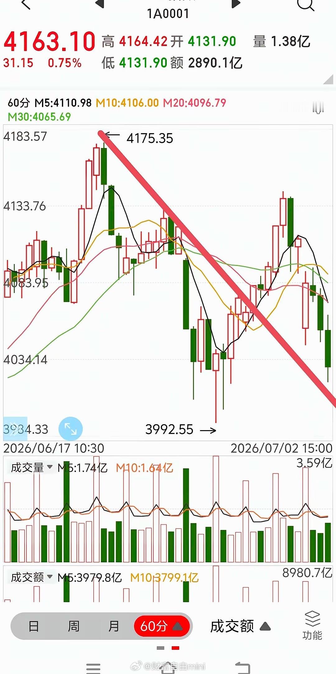 今天是老登的春天收盘虽然指数大跌，但是老登仍然迎来大阳。所以，收盘依然三成仓位。