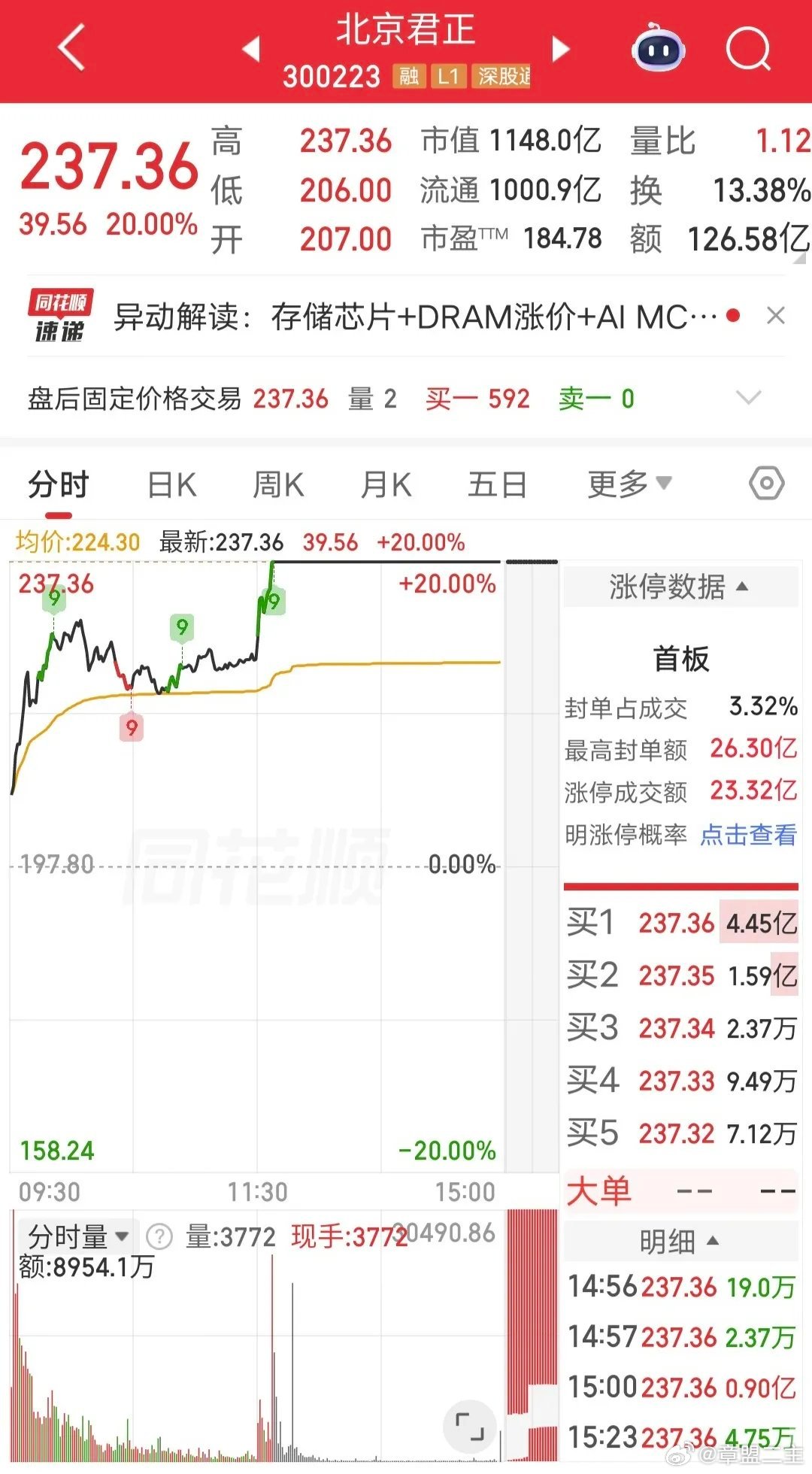 葛卫东爆买5个亿！今天北京君正盘中涨停。盘后龙虎榜显示，葛卫东买入5个亿。葛老大