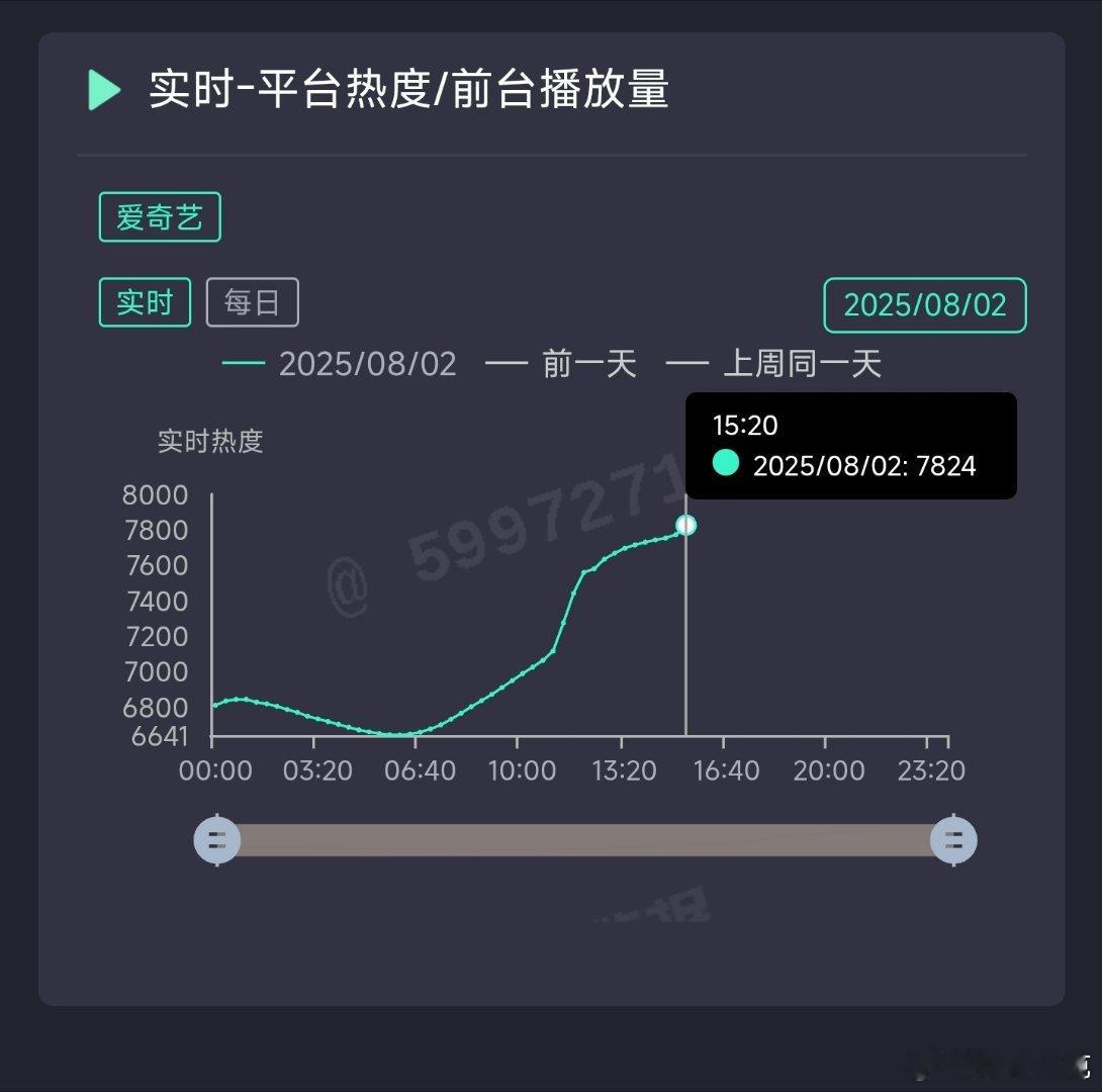 定风波次日礼包应该还没给完，热度7824[doge] ​​​