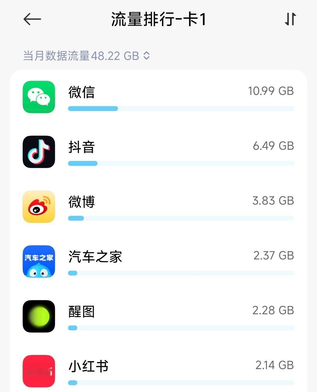 这个月流量超了，其中微信用了11个G……没打开几次的汽车之家2个G……翻了下上个