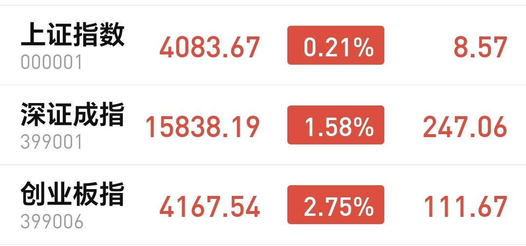 基金：三大指数全线上涨，但存在涨三大隐患
三大指数全线上涨，盘面指数红红通通，创