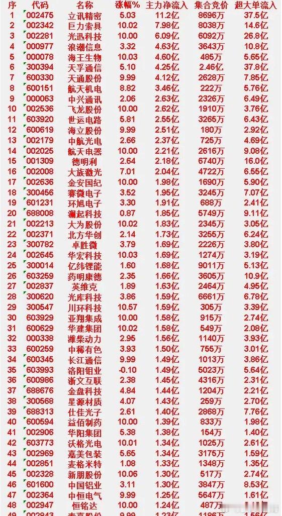 4月9日上午盘，主力趁低位，大幅买入50名单：立讯精密：涨幅5.03%，主力净流