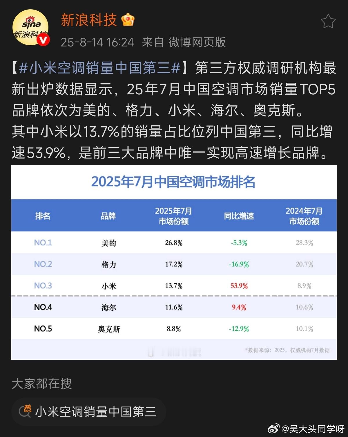 小米在今年最炎热的7月份空调这个品类直接干到全国第三了？？[哆啦A梦害怕][哆啦