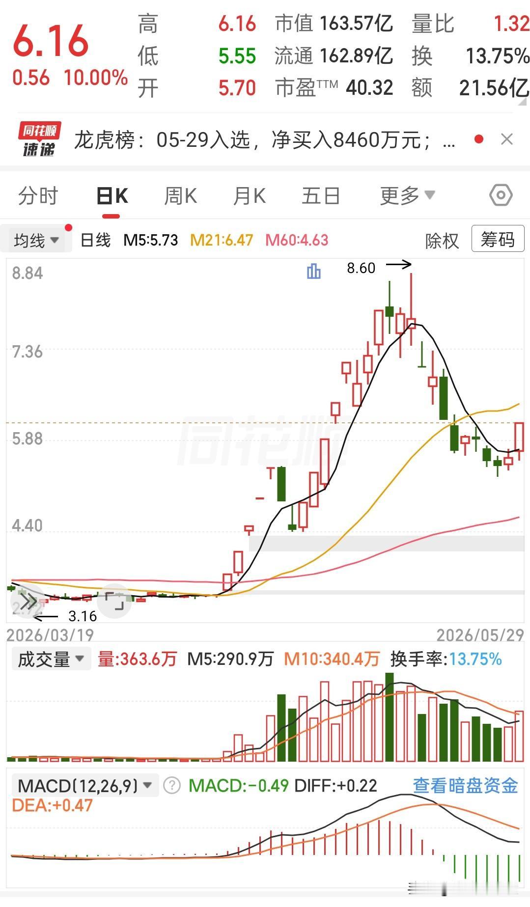 超跌后突然涨停，是反弹还是反转？
 
最近看到不少票，都走出了类似的走势。
 