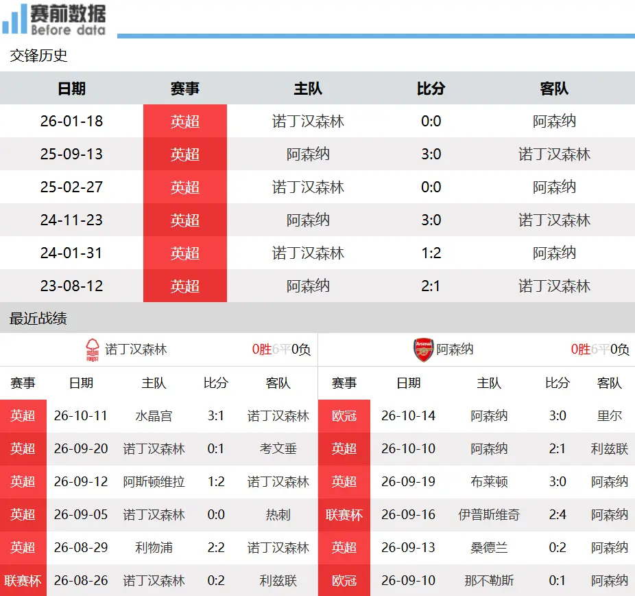 诺丁汉森林vs阿森纳英超第7轮前瞻：诺丁汉森林深陷降级区边缘，阿森纳全力冲三分北