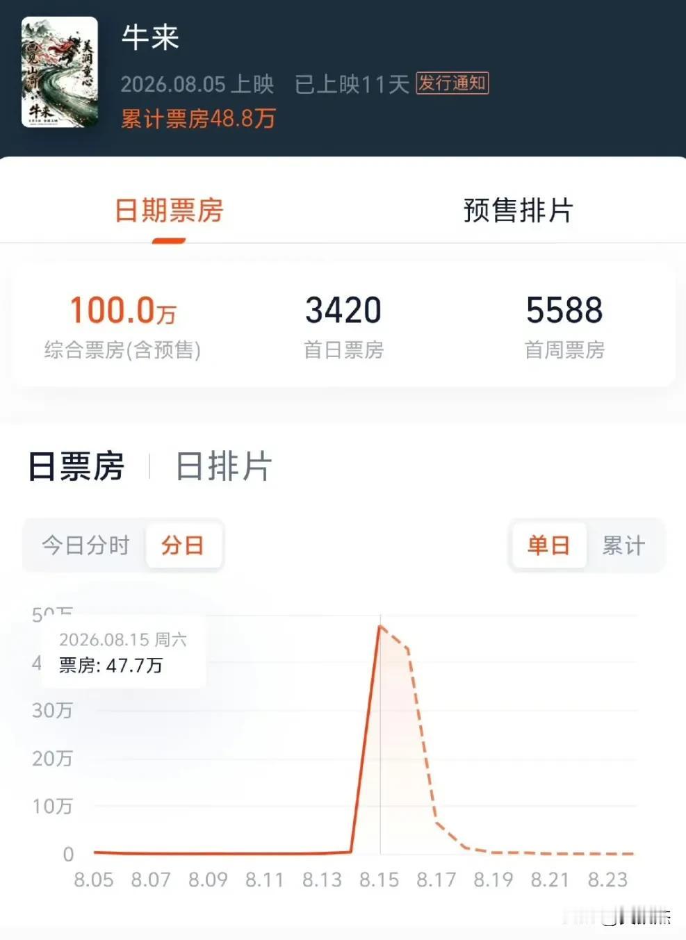 牛来票房破100万了，居然真的有很多人去看诶，家附近的这场都快满了...