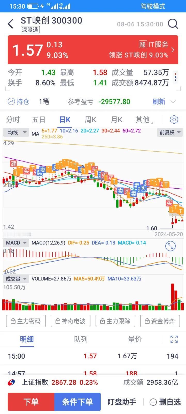 海峡创新，我曾经对它情有独钟，最多的时候投入了10多万块钱，一直不断的做t，但是