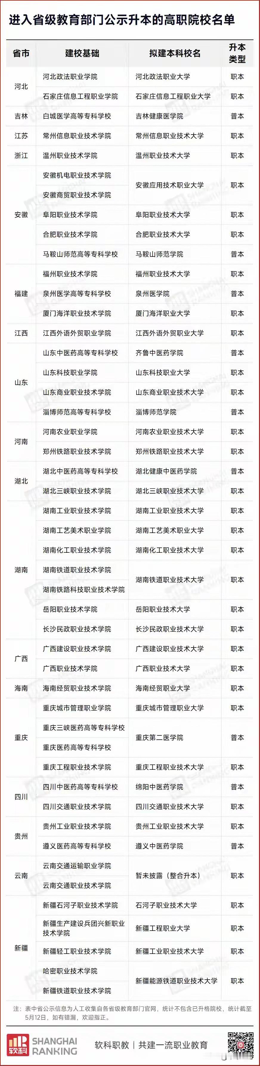 山西的高职改职本大学轮着谁家上了？
首先是运城的师专和幼儿师专，条件不难具备。