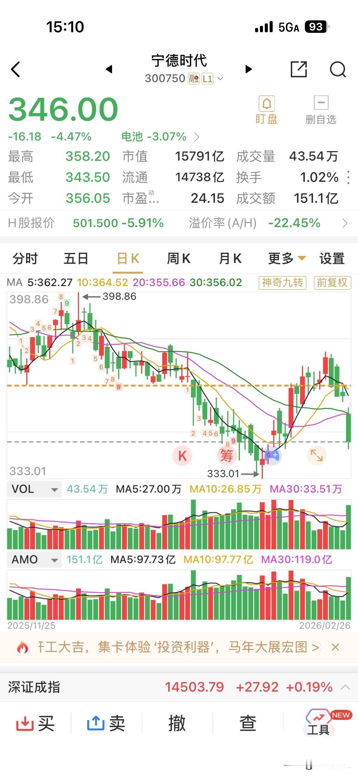 宁德时代急跌近4.5%，H股近6%。这因因外界短暂消息突然的下挫个人认为反而是一