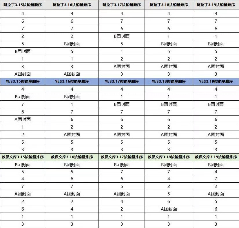 朴成训不愧是全球top ❗️ elle杂志韩网每日销量排序更新🈶  朴成训全部