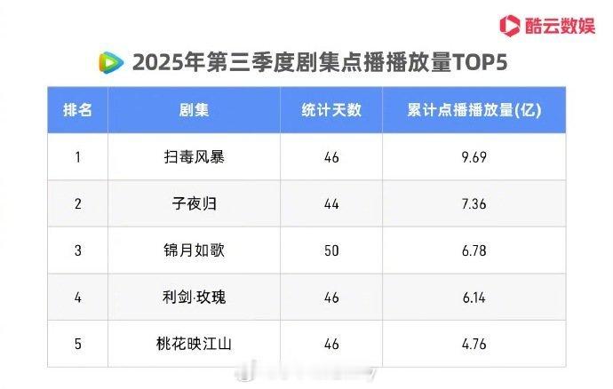 腾讯、优酷、爱奇艺、芒果四大平台第三季度剧集点播播放量TOP5🐧：《扫毒风暴》