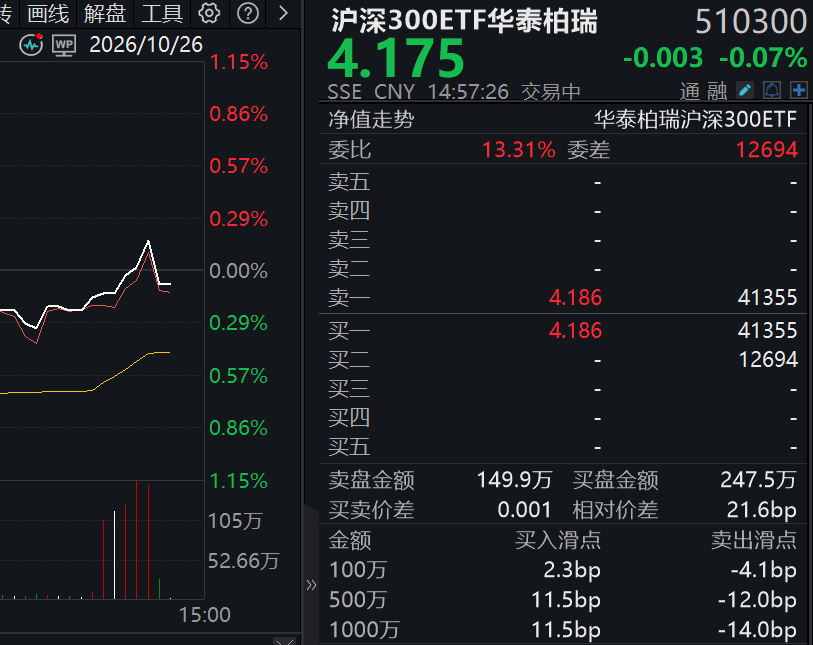 每天就这点活…最后10～15分钟来表现一下今天甚至一度没顶住砸盘所以还是这几天一