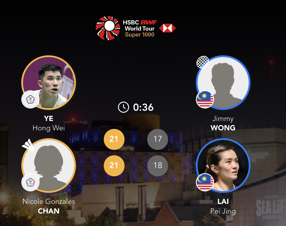 叶宏蔚/詹又蓁 21-17、21-18 🇲🇾黄显维/赖沛君下轮对手：陈堂杰/