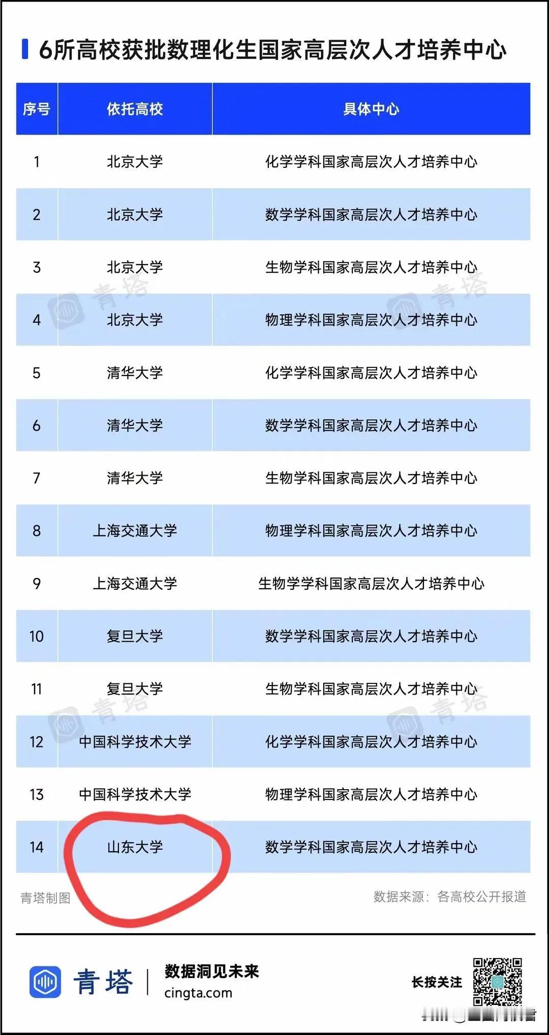 数理化生国家高层次人才培养中心花落六家！恭喜山东大学超越南大浙大，成为拥有数理化