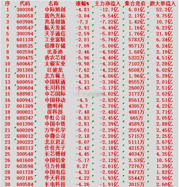 2月2日开盘45分钟，主力“卖出的 ”30名单！中际旭创：净流出 12.7亿元。