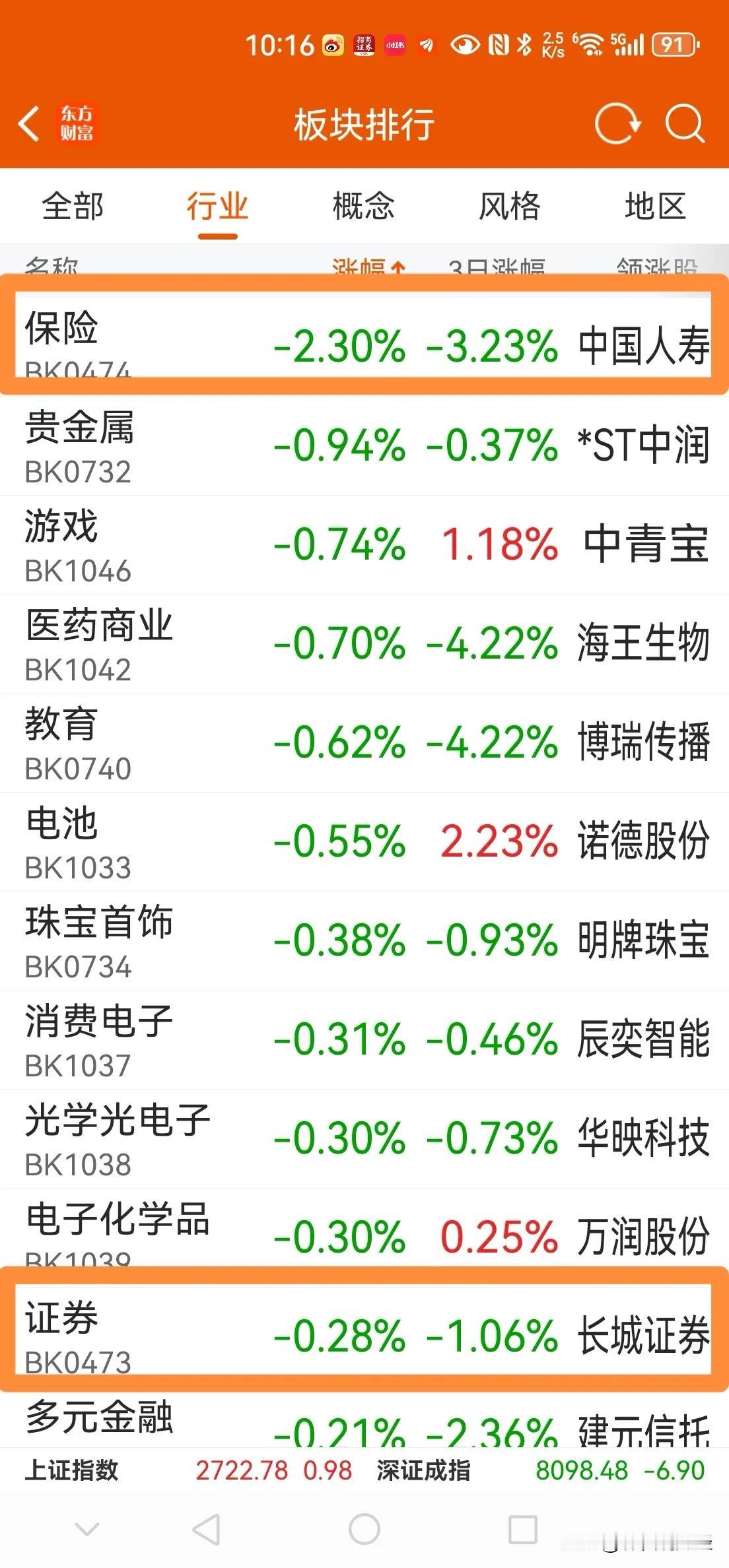 中证A50、沪深300率先转跌，走势未止跌，实在是弱，被赋予重任的保险公司，正在