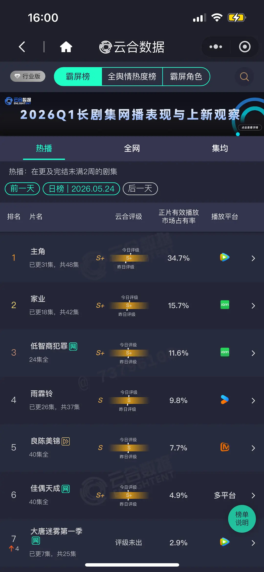 主角破万当天大概5900万左右 