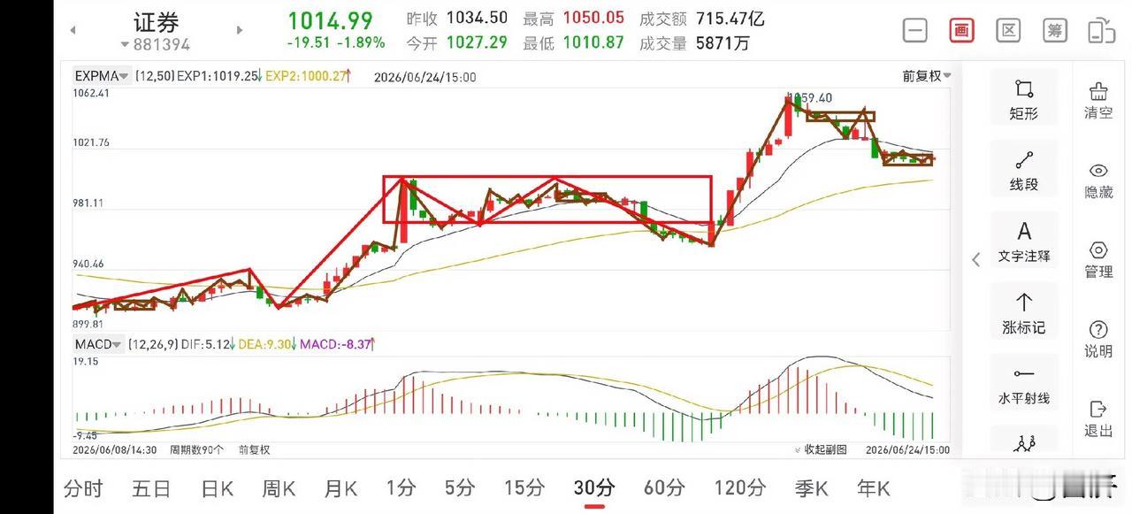 证券板块晚评（2026.6.24）
今天下午证券板块的走势完全符合上午文章中的内