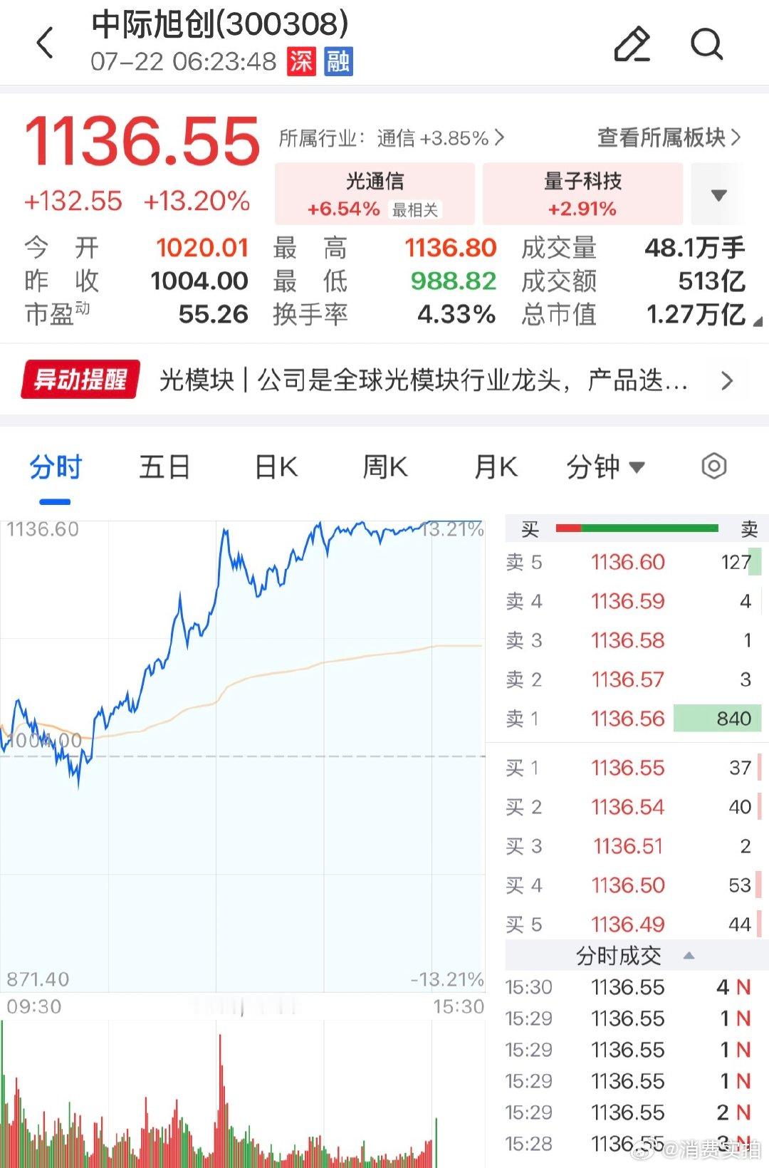 【中际旭创在港发行价】7月22日，中际旭创在港交所公告，在港上市拟发行5450万