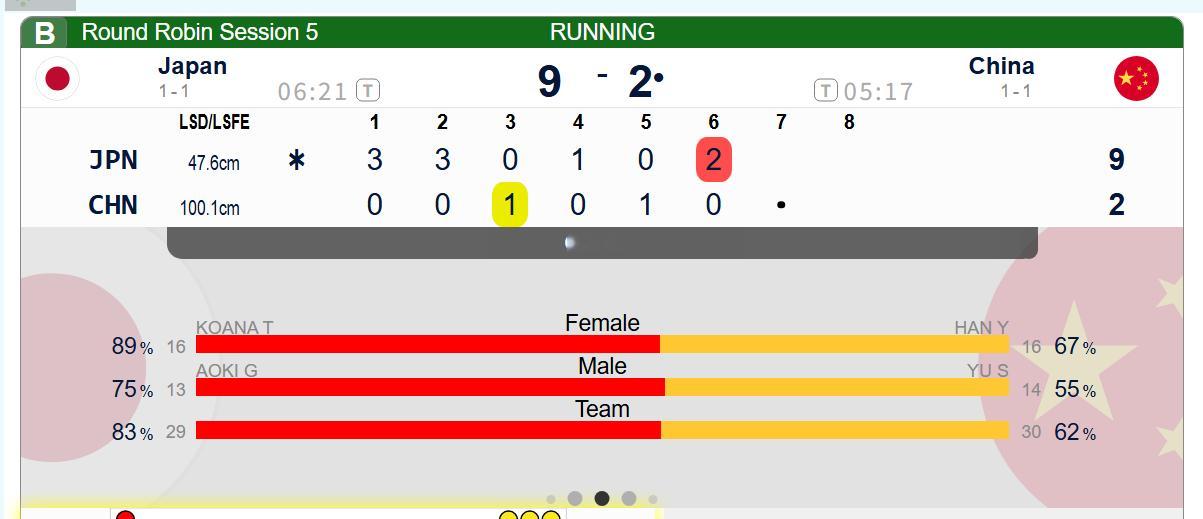 冰壶 【混双A组】中国-日本，第六局日本PP局拿2，中国2-9日本2026混双冰