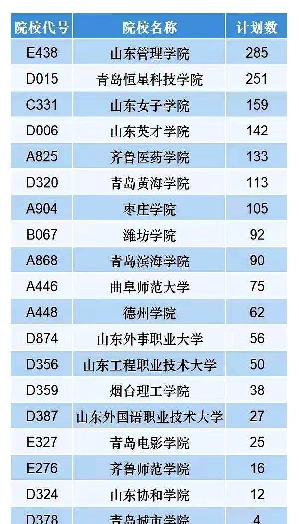 高考顶流卷王山东，今年竟然有一大堆大学招不满人，甚至蹲在原地等调剂？
这事儿说出