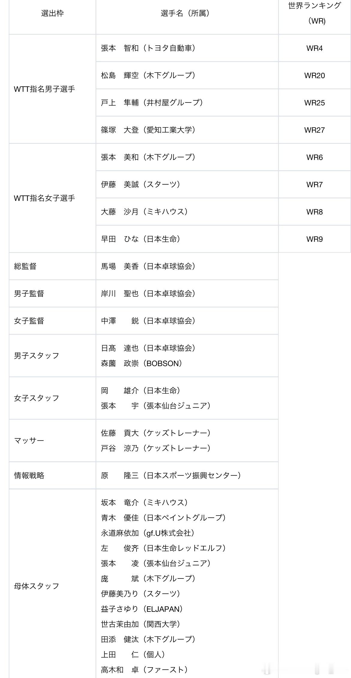JTTA公布 WTT横滨冠军赛2025参加大会的选手、工作人员名单 ​​​