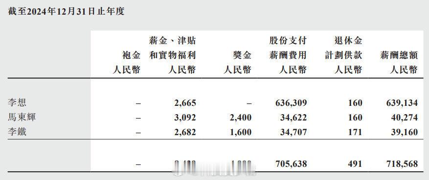 李想年薪6.39亿实际年薪也就200多万，剩下的要完成一定的任务量才有的激励，在