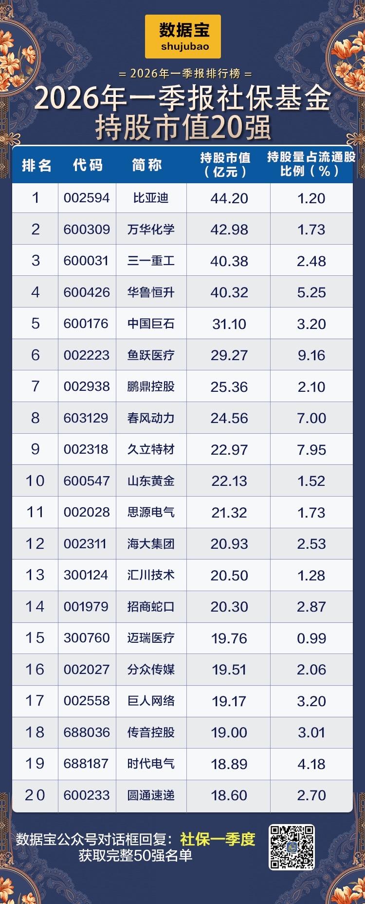 2026年社保基金持股20强排行榜出炉！

2026年社保基金持股20强排行榜新