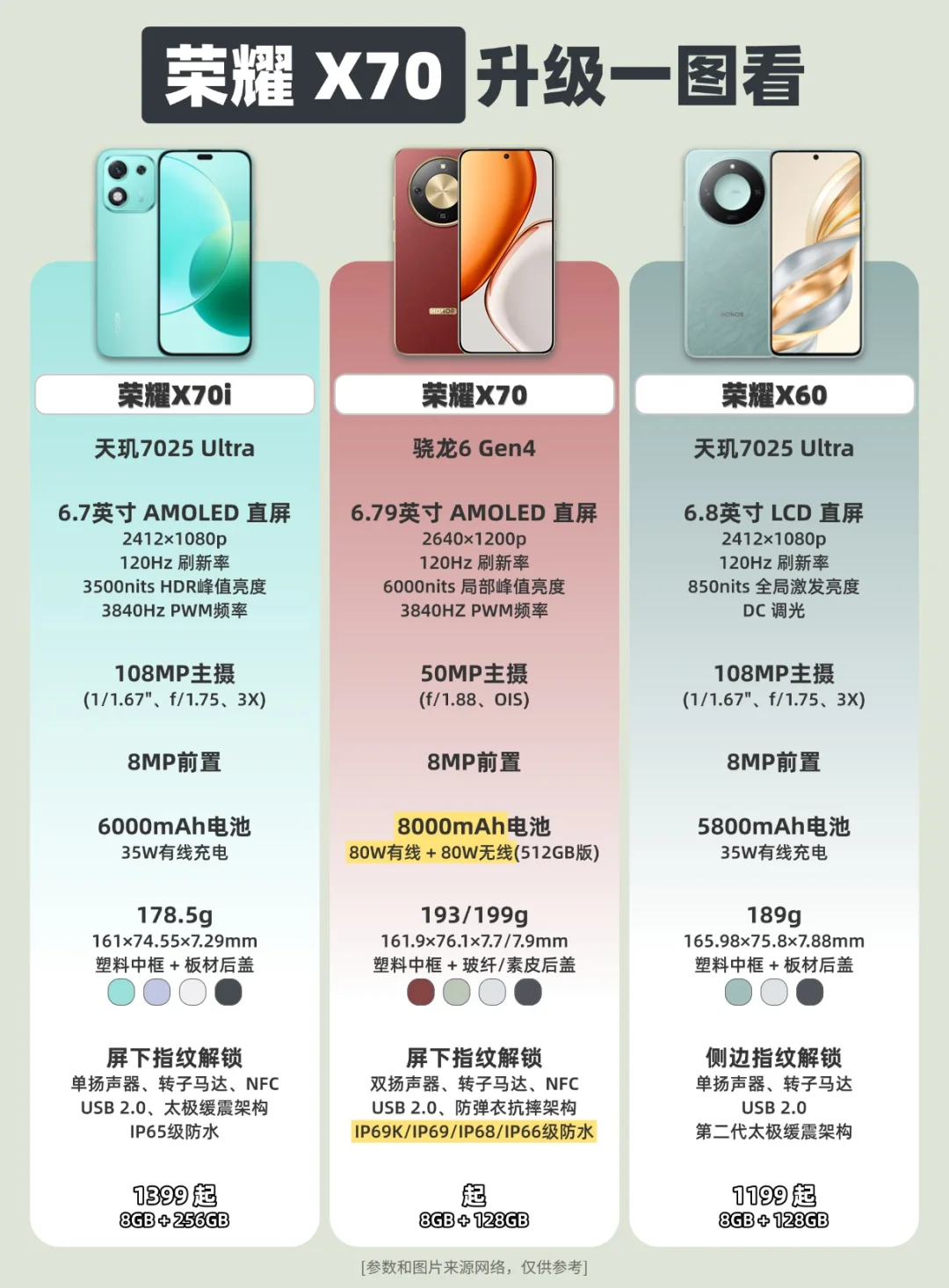 荣耀X70升级一图看❗