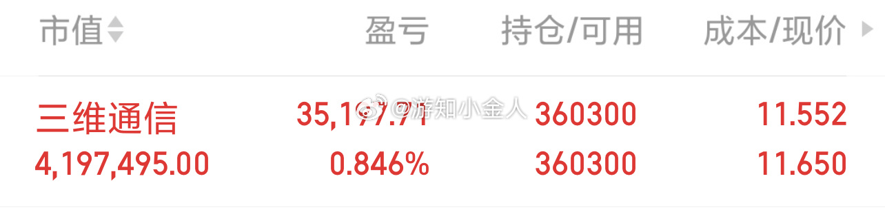 实盘80W起步第118天，实力见证，拒绝马后炮！今日操作：继续持有三维通信 sz