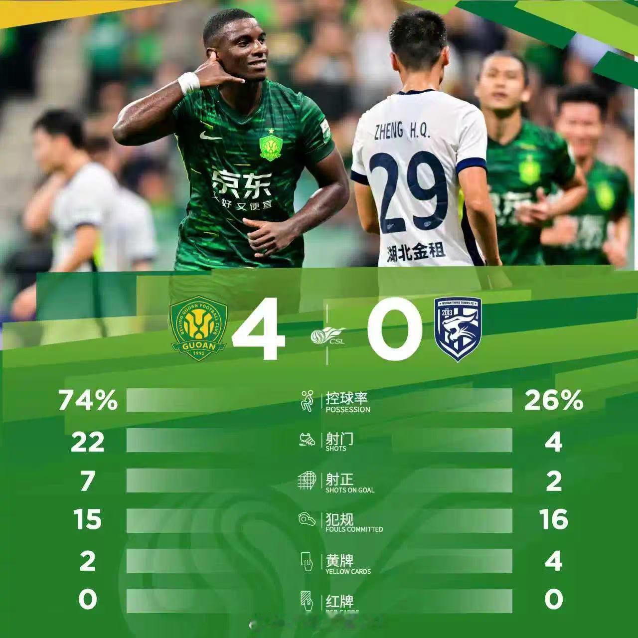 北京国安4比0武汉三镇看这比赛数据，武汉三镇想不输都难！控球率26%、射门4次，