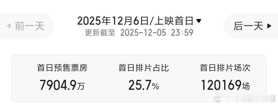 三条结合在一起看，排片在下降，剧组人员在发疯，真的好心酸。 
