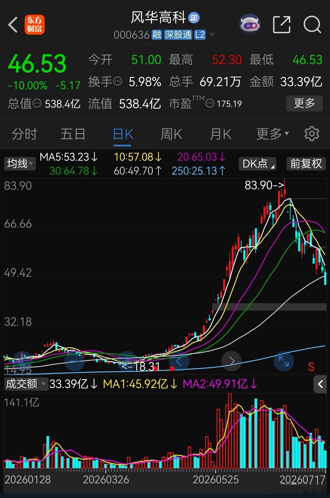 做股票的人，生活中的很多感悟都会和股票关联起来，今天偶然看到风华高科股价的过山车