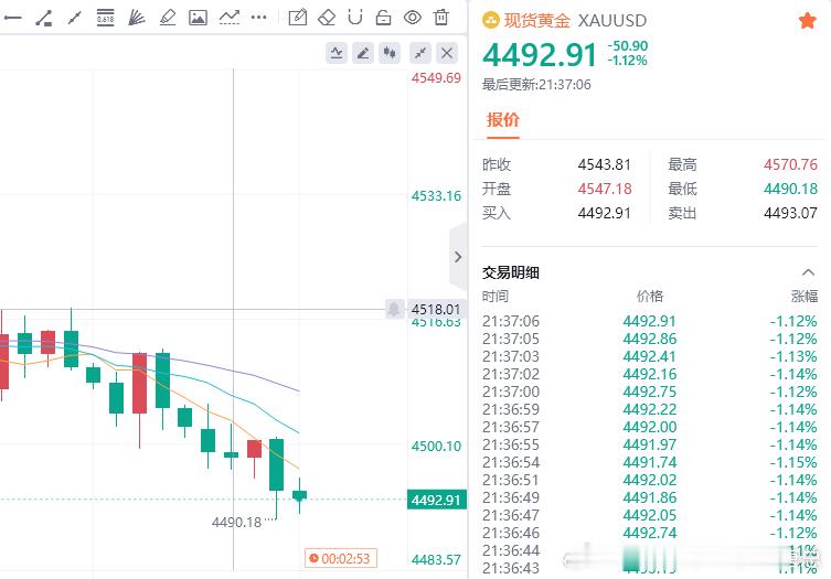 这一单布局偏激进，空头行情发力较快，没能及时提醒离场，损了是事实，老唐的问题不会