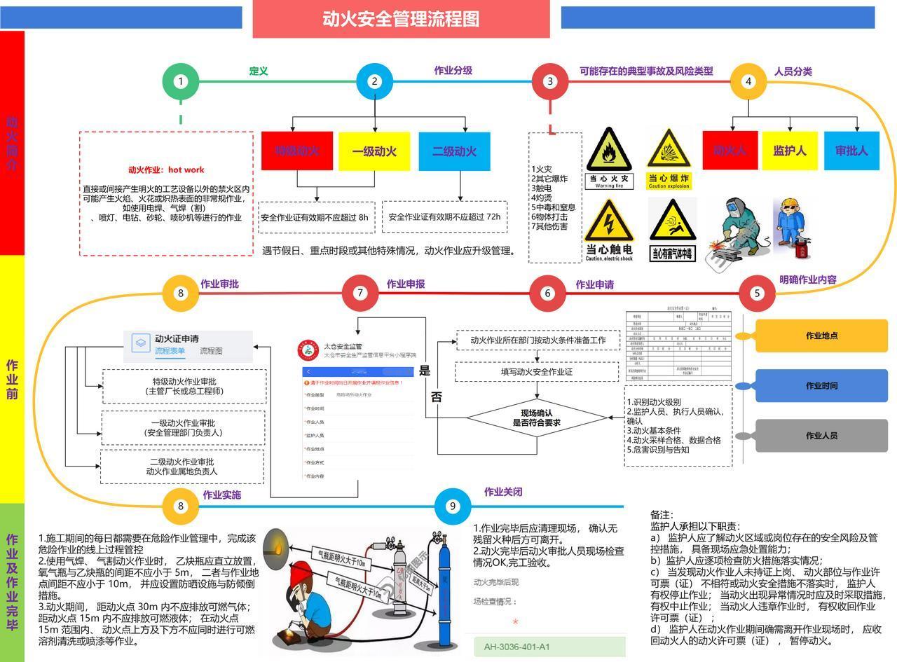🔥八大特殊作业安全目视化管理流程图｜一张图看懂保命规则！
别让“看不见的风险”