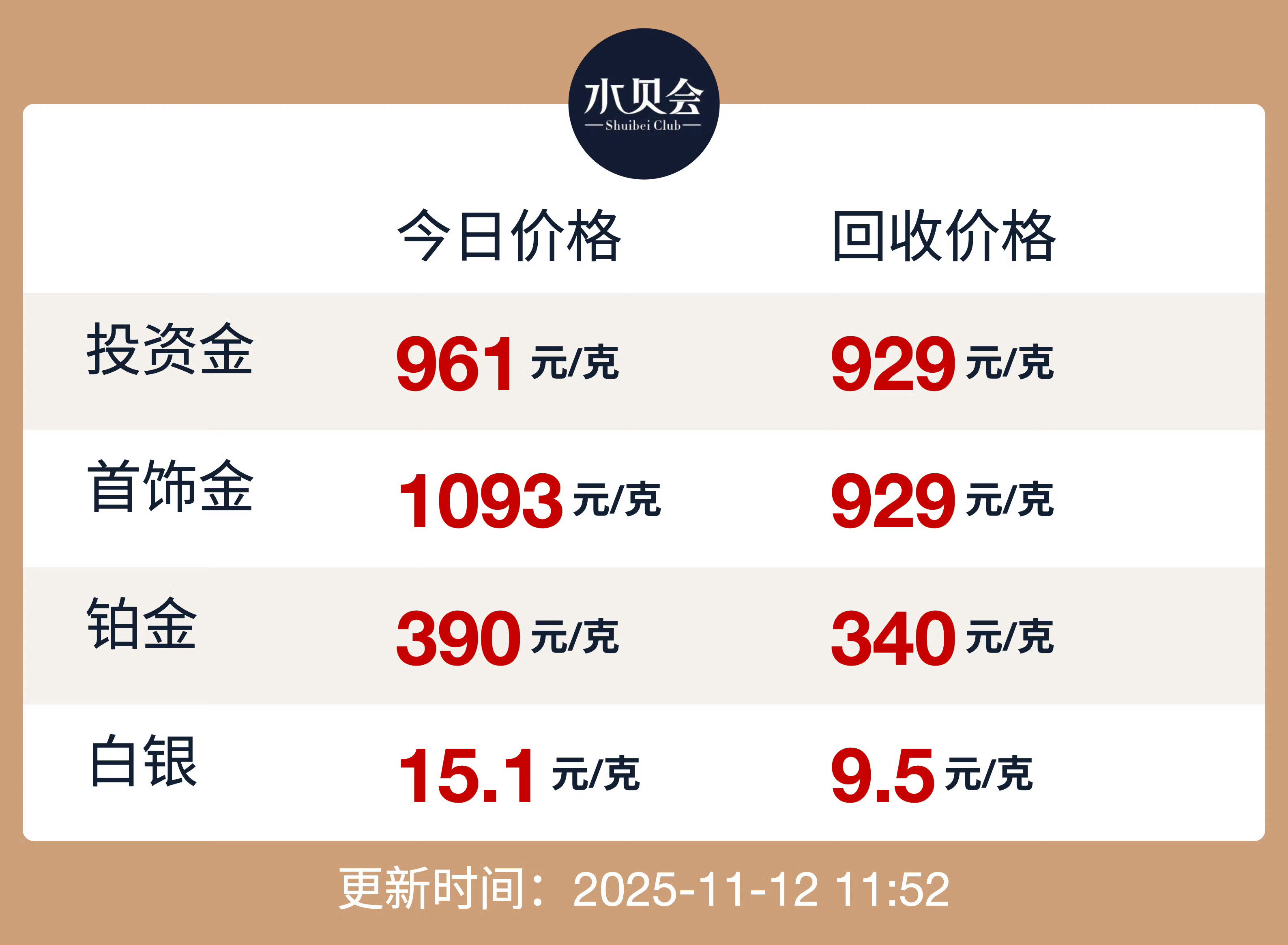 近期金价波动显著，上月从990+元/克高点跌至890+元/克，目前回升至940+