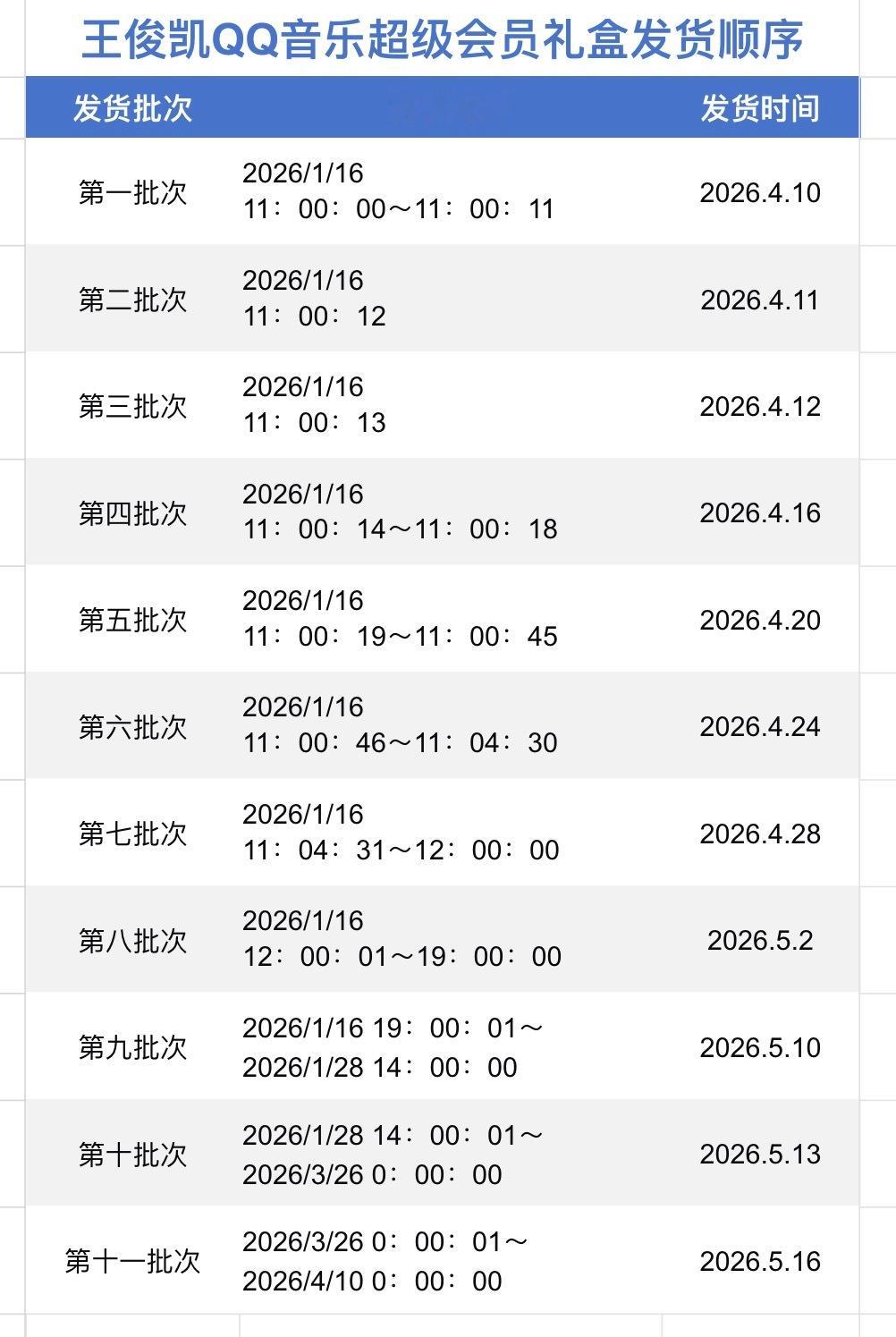 迅速手搓了一份发货顺序表，大家对照着看吧王俊凯官宣qq音乐超级会员代言人