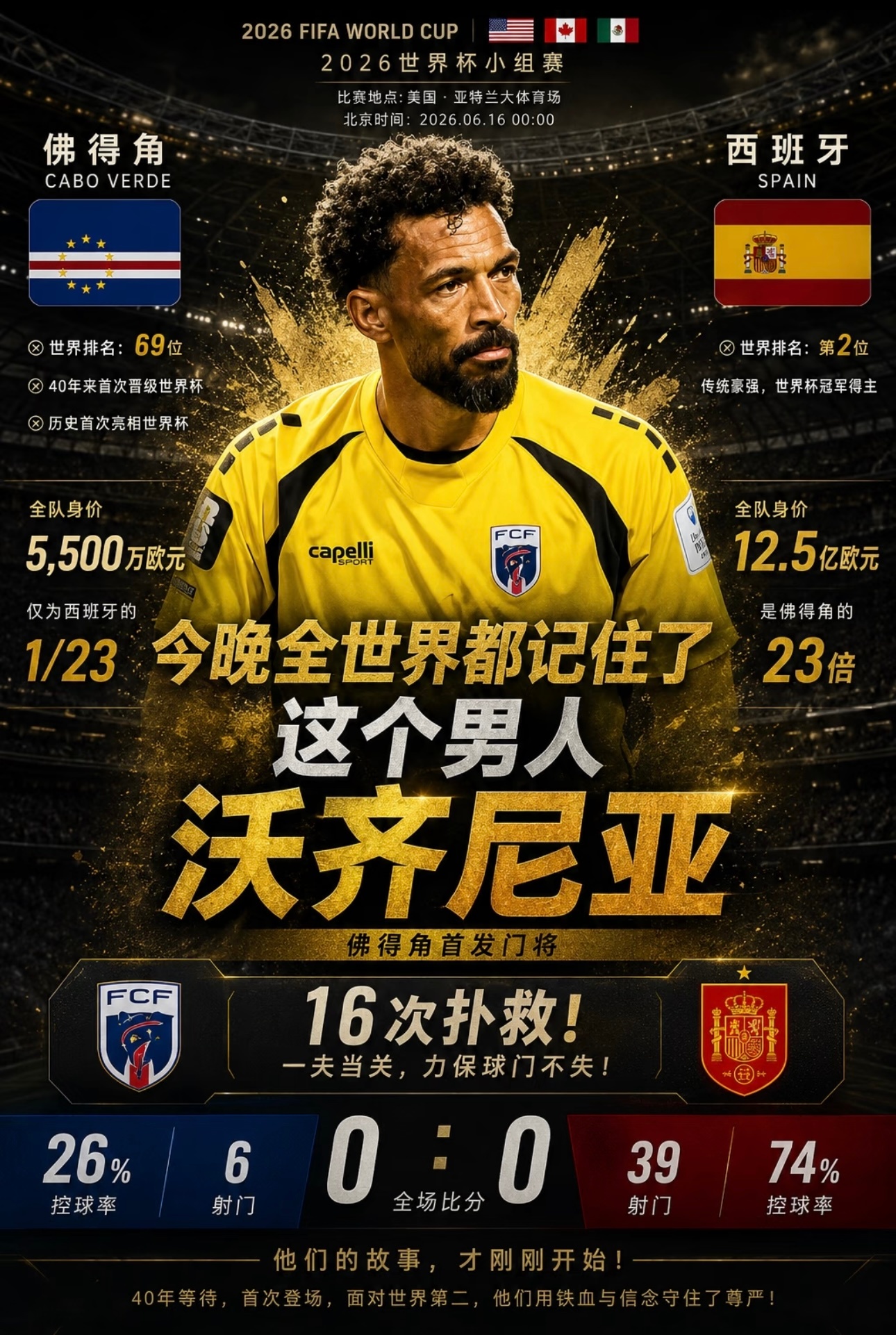 佛得角连续逼平西班牙、乌拉圭不是偶然！继战平西班牙后，佛得角再次逼平乌拉圭！作为