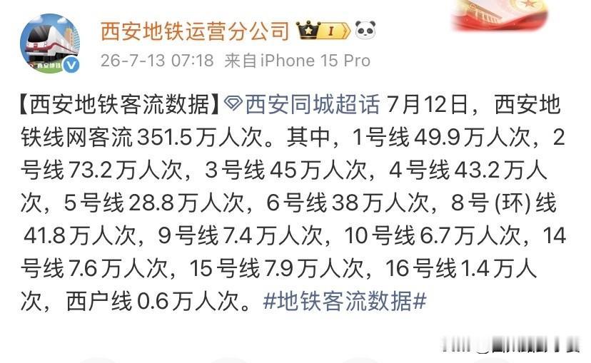 7月12日西安地铁全线总客流351.5万人次，对比前几日暑期高峰持续回落，各线路