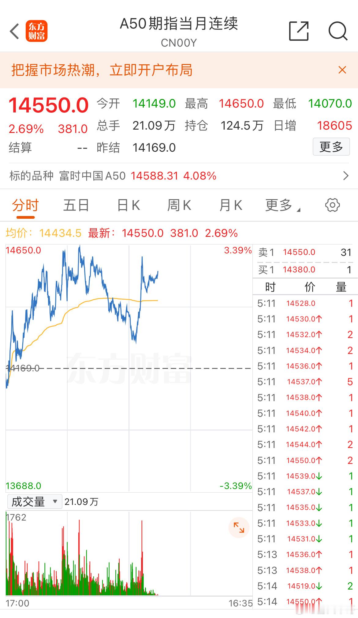 隔夜富时A50反弹2.69%！看起来，受节后开户资金今日可以入市影响，富时A50