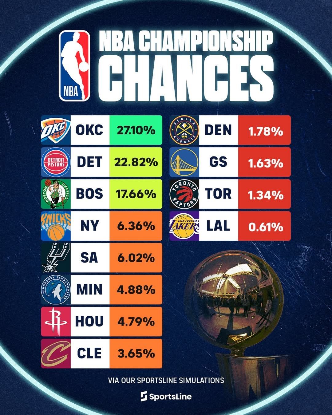 这个夺冠概率，马刺比尼克斯低我是不服气的新赛季篮不住NBA