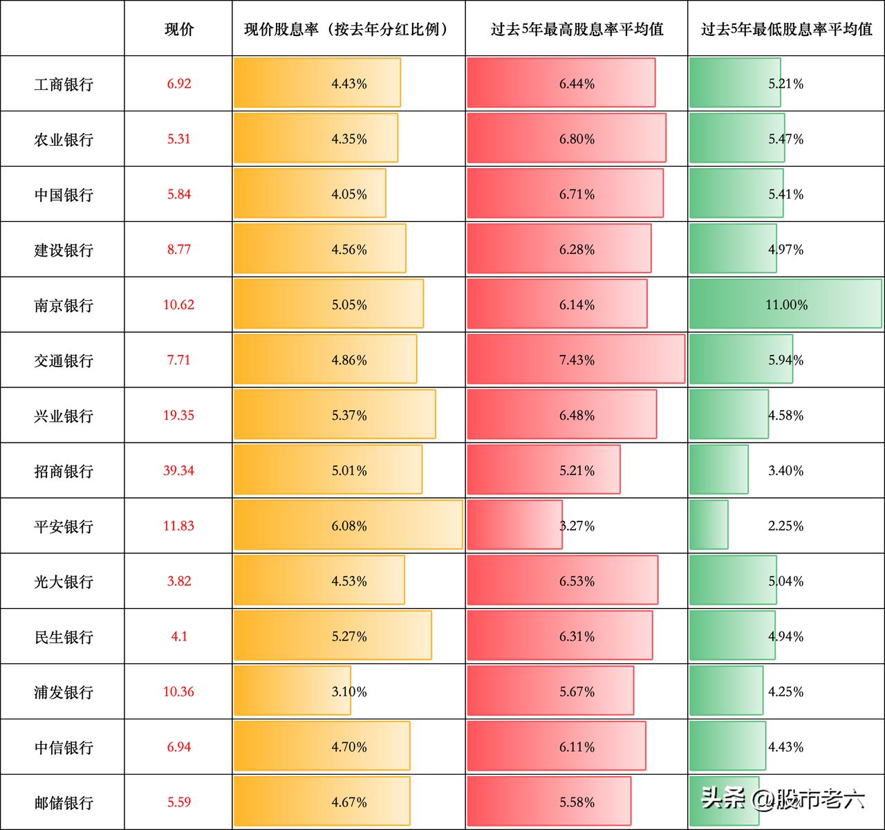 简单统计了一下银行股的现价股息率，并且把过去5年中每年股息率最高点和最低点也统计