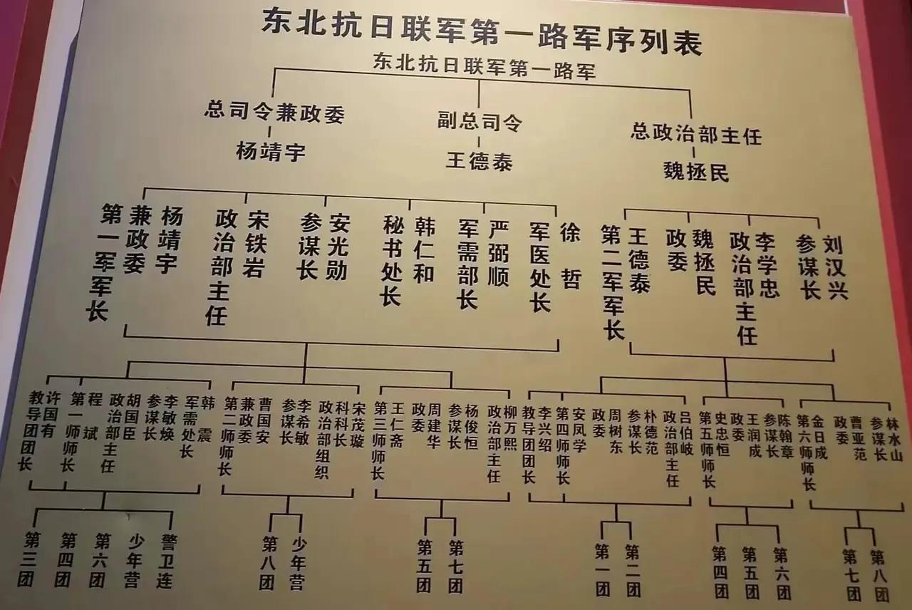 东北抗日联军第一路军编制如何？东北抗联第一路军编有第一、二军，各军编有3个师及一
