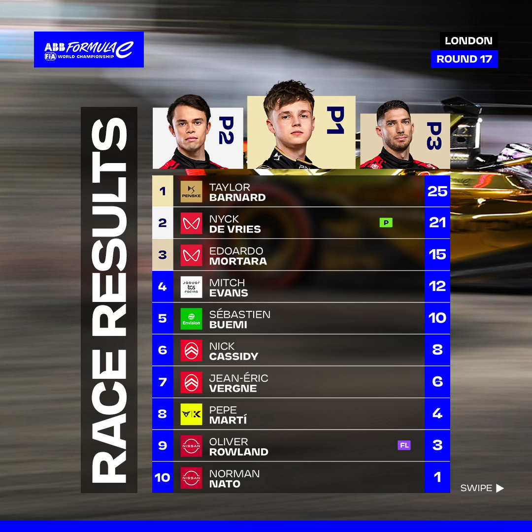 FormulaE2026FE电动方程式伦敦站 周日正赛成绩单。📊 