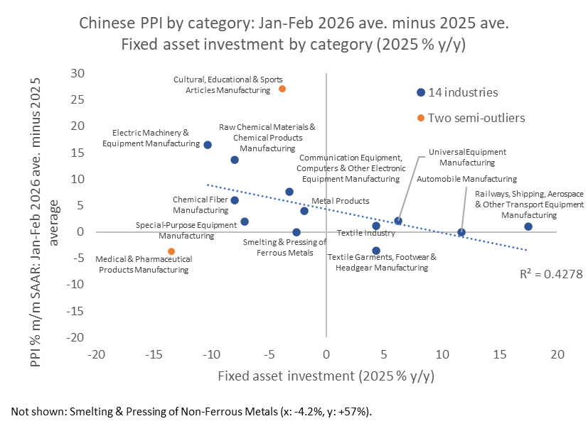 中国PPI与固定资产投资的关系出现反转，通缩结束好迹象出现，等数据确认“反内卷”