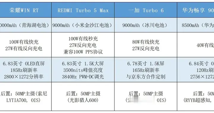 2026年4月長續航手機排行榜：超大電池加持，款款超過8000mAh