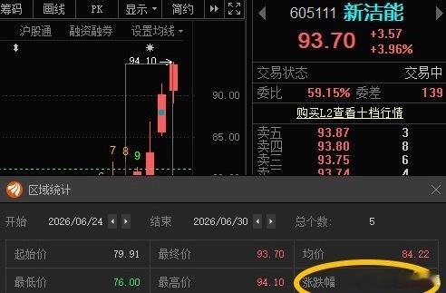新洁能605111📈T+4涨幅17.26%，恭喜还在车上的朋友
